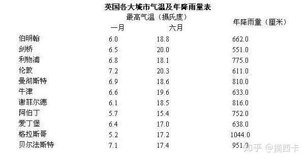 英国温度是多少?英国现在天气情况-图3 英国温度是多少?英国现在天气情况-图3