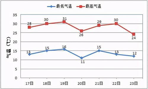 赤峰高温天气到几月份结束？赤峰新城天气情况