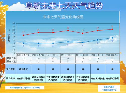 2022年9月份阜新市气温？阜新现在天气情况