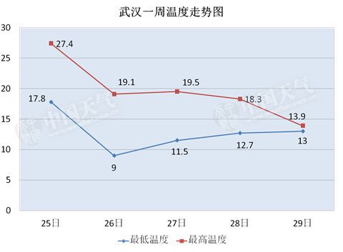 2020湖北下半年天气情况?今年湖北天气情况-图3 2020湖北下半年天气情况?今年湖北天气情况-图3