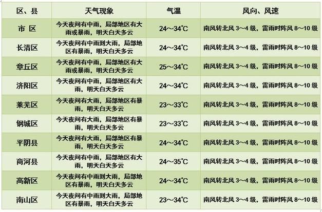今天济南有雨吗?济南 明天 天气情况-图3 今天济南有雨吗?济南 明天 天气情况-图3
