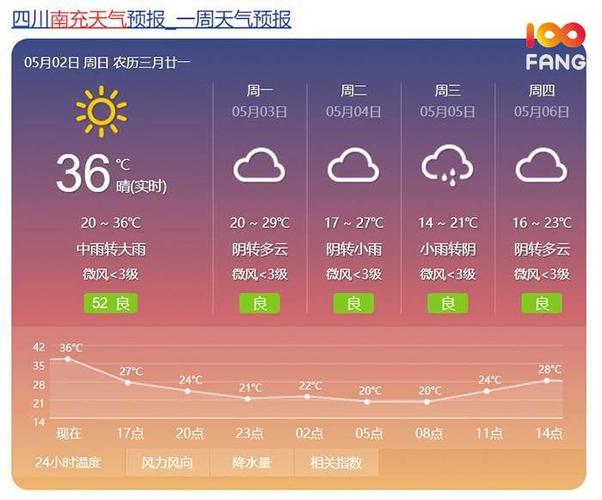 四川南充今明两天有雨吗？南充近日天气情况