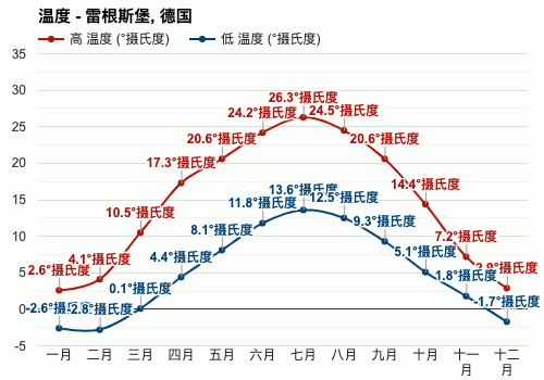 现在德国气温有多少度?德国年均天气情况-图1 现在德国气温有多少度?德国年均天气情况-图1