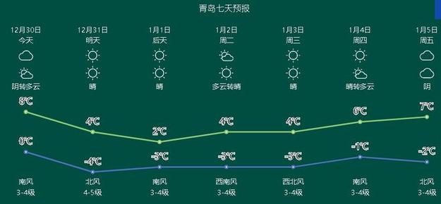 青岛湿度比较大的几个月?青岛地区天气情况-图3 青岛湿度比较大的几个月?青岛地区天气情况-图3