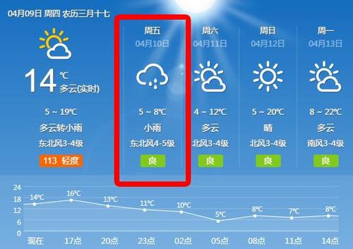 为什么天然气早上不通气？禹州半月天气情况