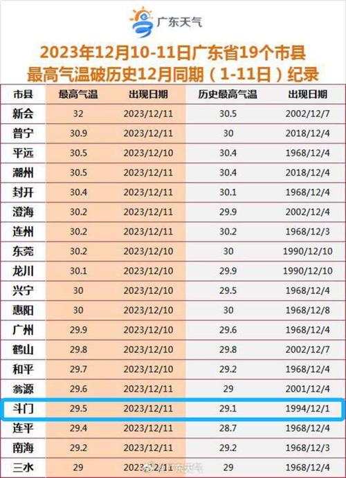 珠海历年最冷气温?珠海历史天气情况-图2 珠海历年最冷气温?珠海历史天气情况-图2