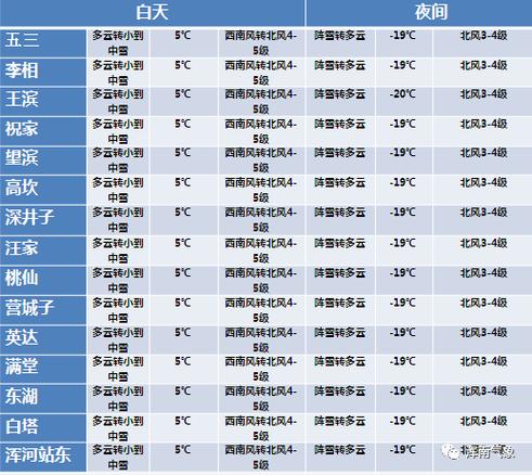 德州暴雪天气会停课吗?明天德州天气情况-图3 德州暴雪天气会停课吗?明天德州天气情况-图3