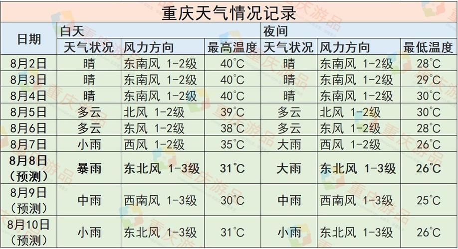顺丰重庆到江西要多久？渝中区天气情况