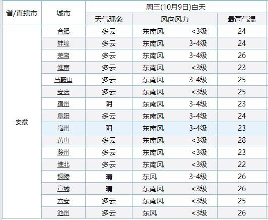 10月10号是什么天气？10号天气情况