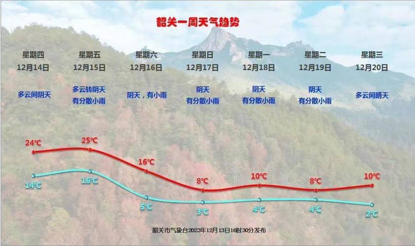 2022年12月广东韶关天气是不是有冰?广东韶关天气情况-图3 2022年12月广东韶关天气是不是有冰?广东韶关天气情况-图3