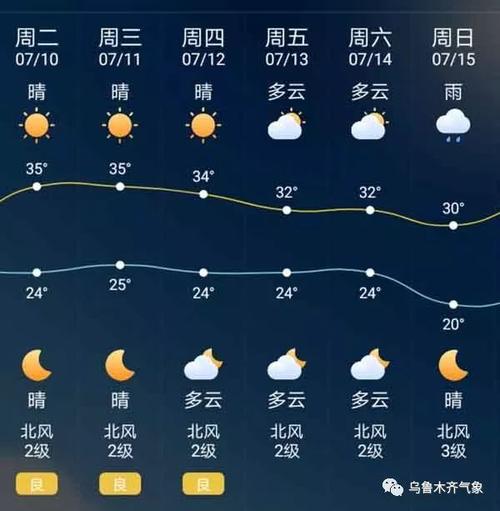 新疆乌鲁木齐温度多少?乌鲁木齐近来天气情况-图3 新疆乌鲁木齐温度多少?乌鲁木齐近来天气情况-图3