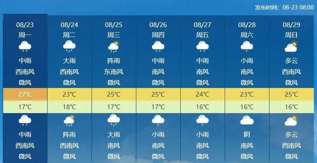 大理天气预报阴天会有太阳吗？大理本月天气情况