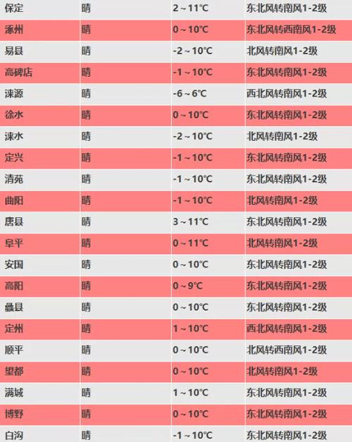 保定最低气温出现时间?保定以往天气情况-图1 保定最低气温出现时间?保定以往天气情况-图1