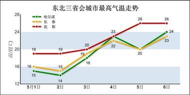 东北三省最近天气?东北最近天气情况-图3 东北三省最近天气?东北最近天气情况-图3