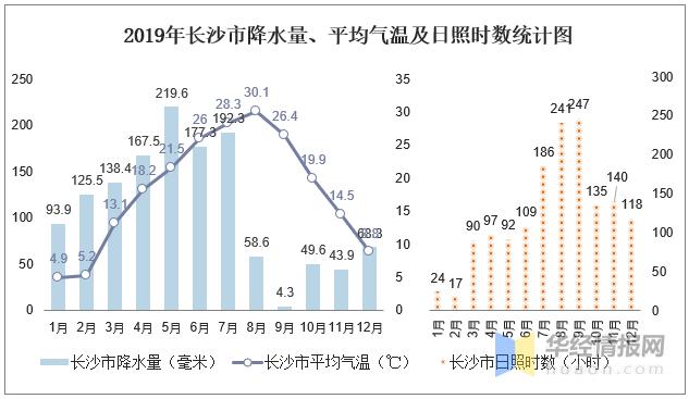 长沙全年气候？长沙全年天气情况