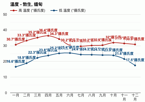 缅甸气温多少度?缅甸全年天气情况-图3 缅甸气温多少度?缅甸全年天气情况-图3