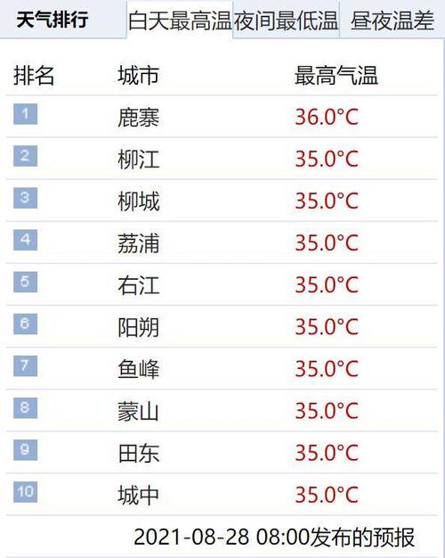 广西一个月的天气预报?广西今年天气情况-图3 广西一个月的天气预报?广西今年天气情况-图3