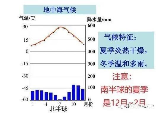 7月全球地中海气候特点？尼斯的天气情况