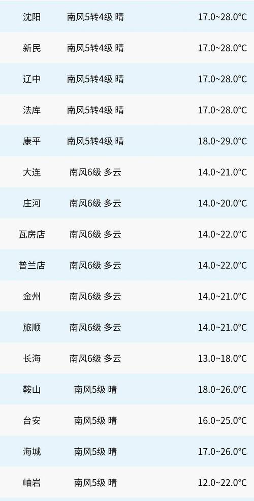 辽宁省未来15天有冷空气吗?查辽宁天气情况-图2 辽宁省未来15天有冷空气吗?查辽宁天气情况-图2