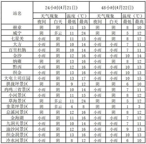 贵州一年四季气候特点?毕节天气情况表-图2 贵州一年四季气候特点?毕节天气情况表-图2