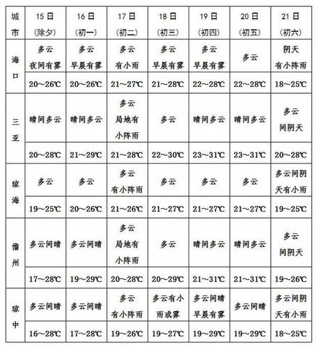 2021年的春节气温会回升多少度？209春节天气情况