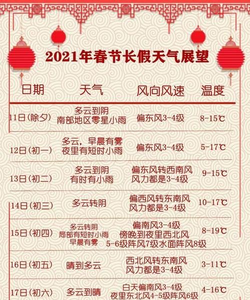 2021年的春节气温会回升多少度?209春节天气情况-图3 2021年的春节气温会回升多少度?209春节天气情况-图3