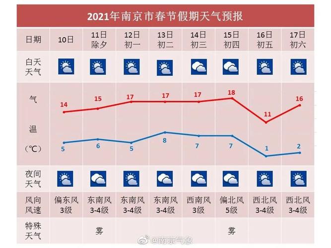 2021年的春节气温会回升多少度?209春节天气情况-图2 2021年的春节气温会回升多少度?209春节天气情况-图2