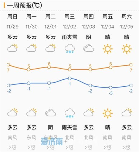 济南周六下雪吗?济南周末天气情况-图1 济南周六下雪吗?济南周末天气情况-图1