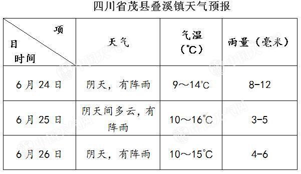 現在去阿埧州茂县玩可以吗？茂县真实天气情况