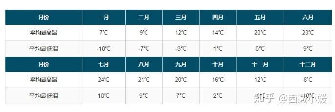拉萨现在温度是多少，穿什么衣服最合适？拉萨天气情况明天