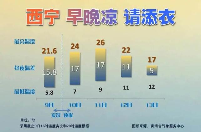 青海西宁天气四季热冷怎样?明天西宁天气情况-图3 青海西宁天气四季热冷怎样?明天西宁天气情况-图3