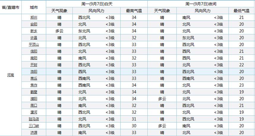 天气预报30天准确率有多高?这周预报天气情况-图2 天气预报30天准确率有多高?这周预报天气情况-图2