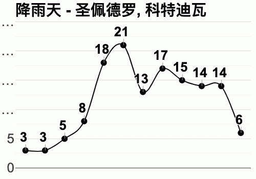 科特迪瓦天气热吗?科特迪瓦现在天气情况-图3 科特迪瓦天气热吗?科特迪瓦现在天气情况-图3