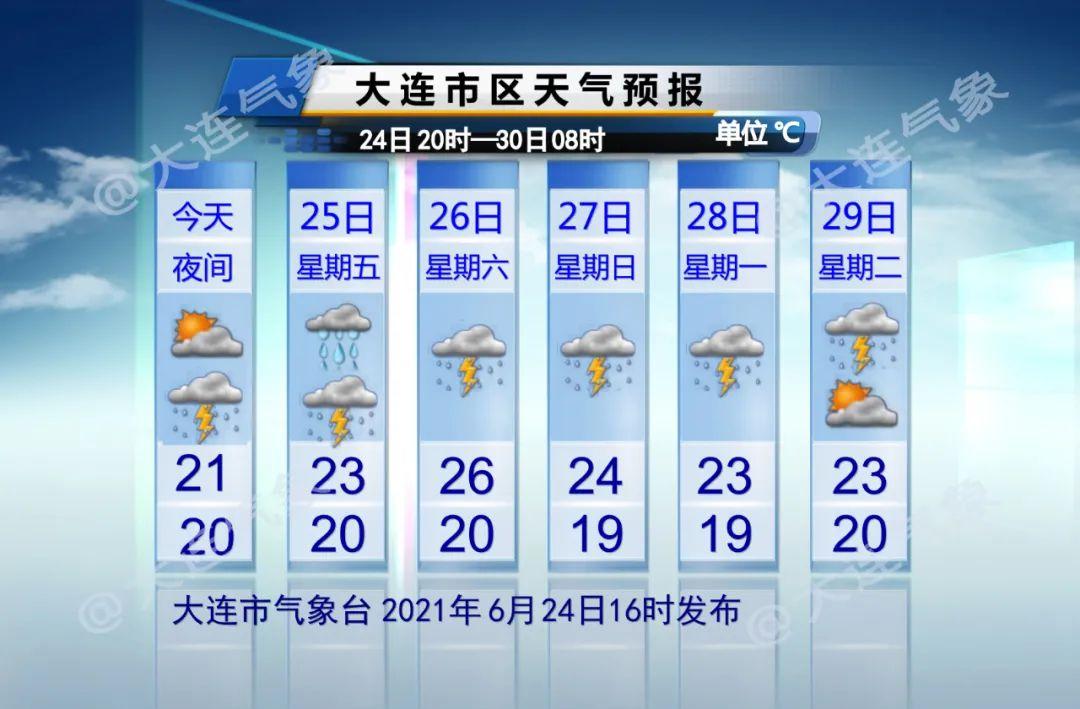 历年大连的小雨是全天都在下吗？大连周末天气情况