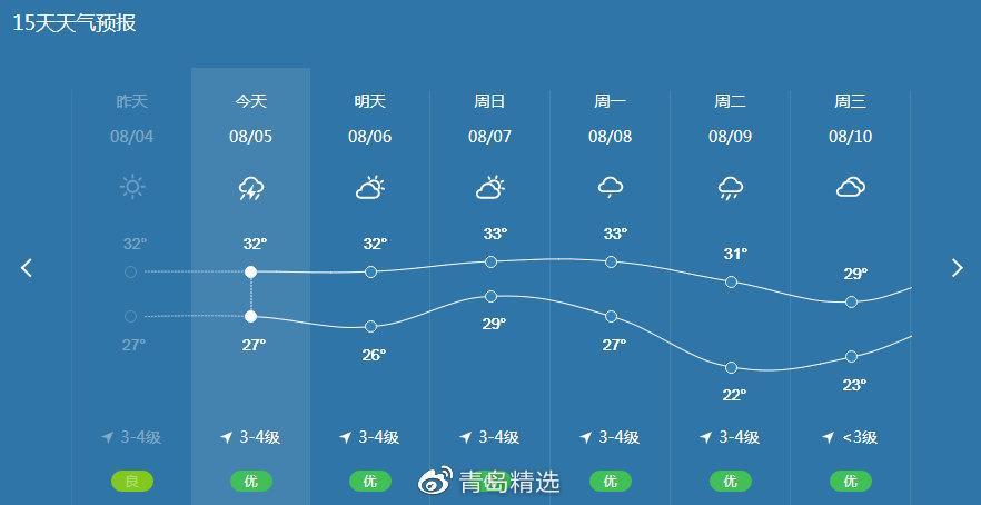 青岛雷阵雨一般下多久?青岛夏天气情况-图3 青岛雷阵雨一般下多久?青岛夏天气情况-图3
