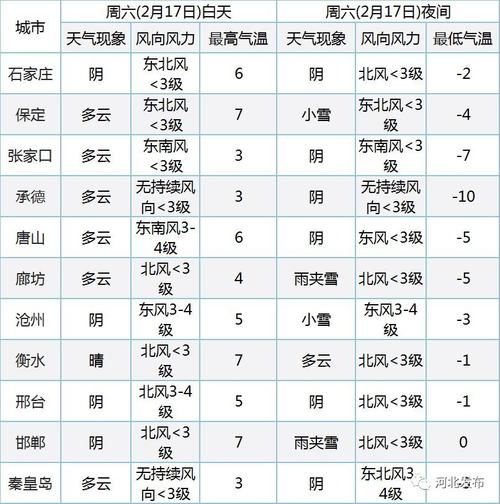 2022春节石家庄天气预测气温会怎样？18春节天气情况