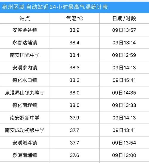 泉州几月份天气开始热?惠安近期天气情况-图1 泉州几月份天气开始热?惠安近期天气情况-图1