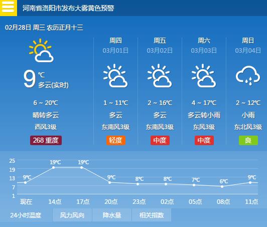洛阳天气最近几天应穿什么?现在洛阳天气情况-图3 洛阳天气最近几天应穿什么?现在洛阳天气情况-图3