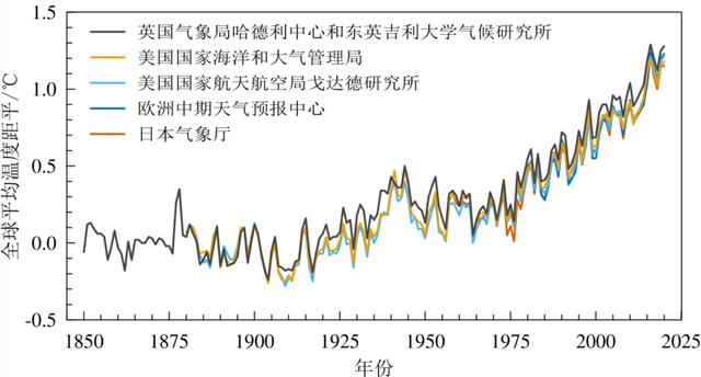 全球气候变暖对农业有什么影响?全球全年天气情况-图2 全球气候变暖对农业有什么影响?全球全年天气情况-图2