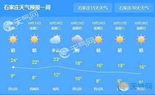 河北出现极端低温天气现象了吗？河北今日天气情况