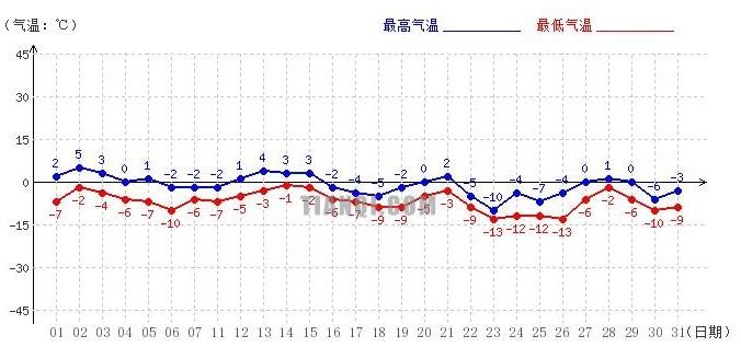 大连全年各月温度?大连温度天气情况-图3 大连全年各月温度?大连温度天气情况-图3