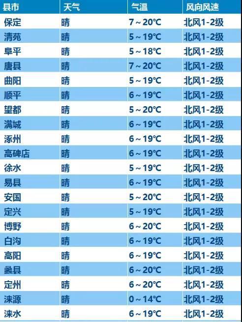 河北保定每年天气怎么样,四季的具体温度值?保定地区天气情况-图2 河北保定每年天气怎么样,四季的具体温度值?保定地区天气情况-图2