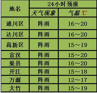 达州气候怎么样?在达州天气情况-图1 达州气候怎么样?在达州天气情况-图1