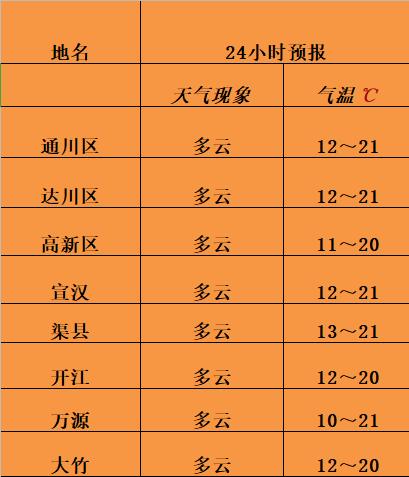 达州气候怎么样?在达州天气情况-图3 达州气候怎么样?在达州天气情况-图3