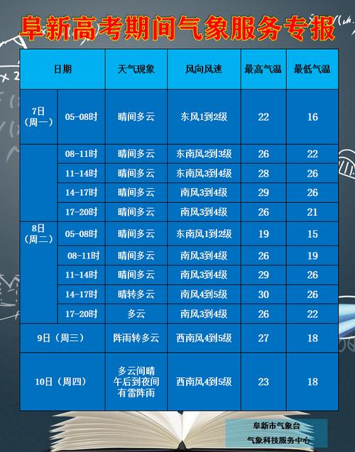 阜新的天气预报?阜新县天气情况-图2 阜新的天气预报?阜新县天气情况-图2
