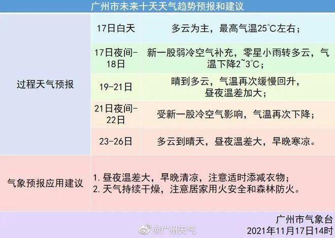2021广州天气会导致停学吗?近期广东天气情况-图3 2021广州天气会导致停学吗?近期广东天气情况-图3