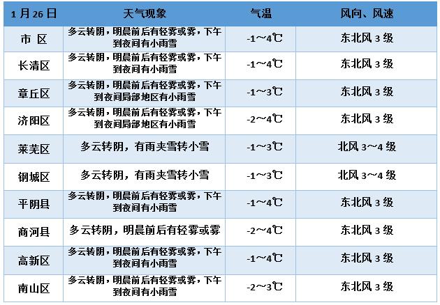 济南天气预报45天查询？济南预报天气情况