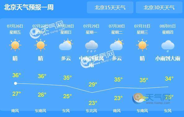 北京历年高温天气天数?2018北京天气情况-图2 北京历年高温天气天数?2018北京天气情况-图2