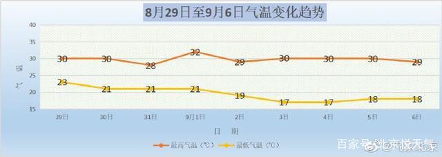 北京历年高温天气天数?2018北京天气情况-图3 北京历年高温天气天数?2018北京天气情况-图3