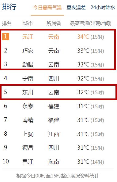 云南红河天气温度为什么很热?红河过去天气情况-图2 云南红河天气温度为什么很热?红河过去天气情况-图2